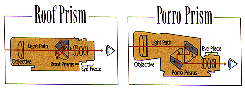 그림10: 쌍안경의 프리즘